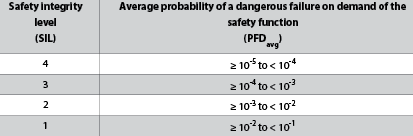 Table 2. Safety integrity levels – target failure measures for a safety function operating in low demand mode of operation.